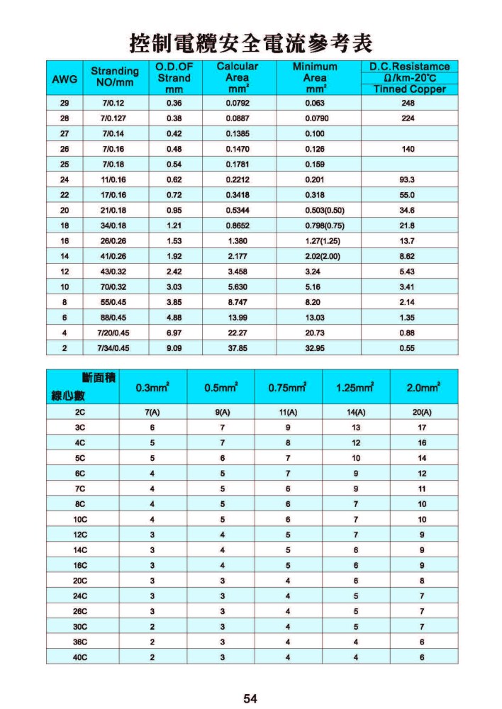 控制電纜安全電流參考表-P54