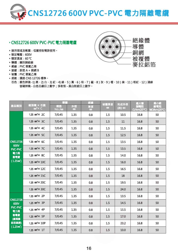 CNS12726  600V PVC-PVC電力隔離電纜-P16