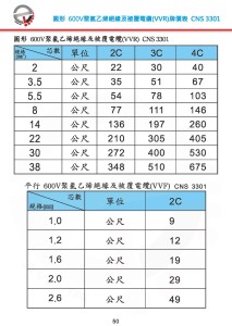 CNS3301 圓形600V聚氯乙烯絕緣及被覆電纜(VVR)牌價表-P50